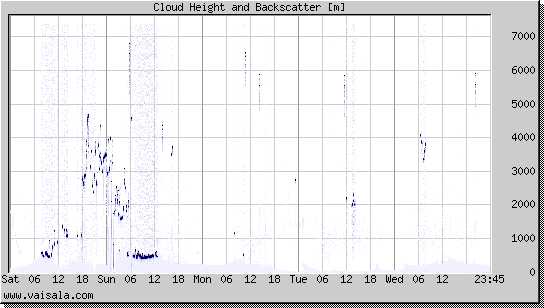 Cloud Height and Backscatter