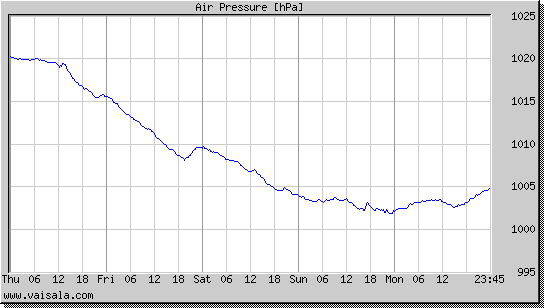 Air Pressure