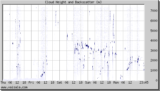 Cloud Height and Backscatter