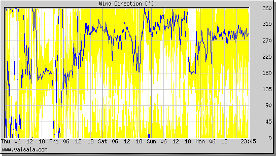 Wind Direction