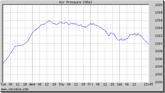 Air Pressure