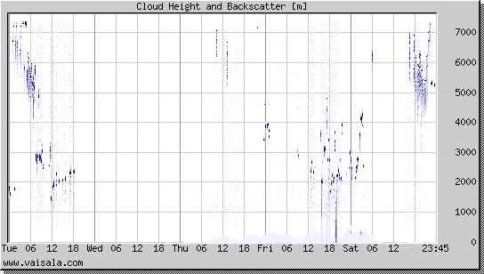 Cloud Height and Backscatter