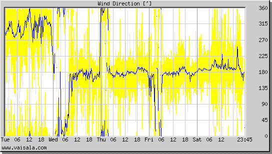 Wind Direction