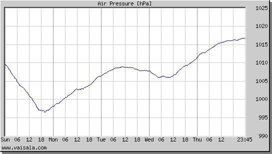 Air Pressure