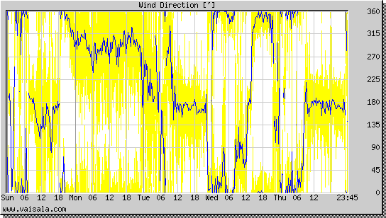 Wind Direction