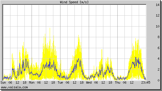 Wind Speed