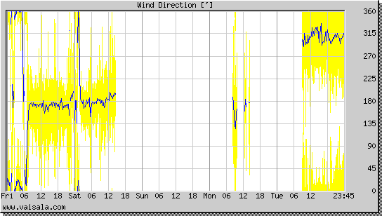 Wind Direction