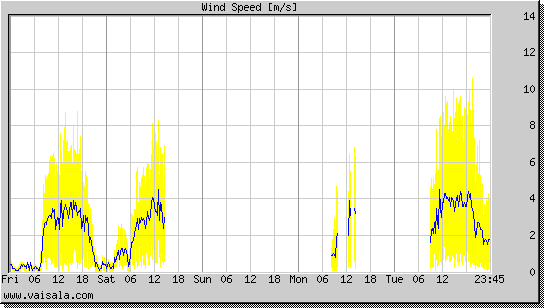 Wind Speed