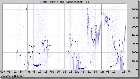 Cloud Height and Backscatter