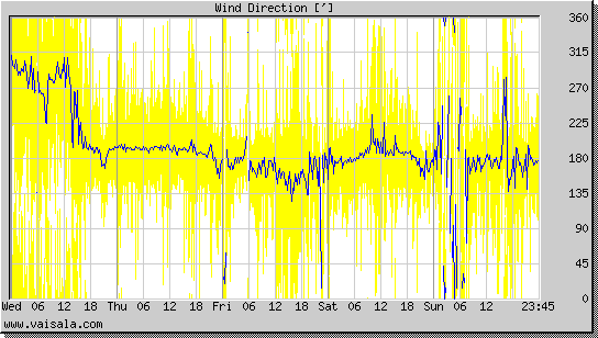 Wind Direction