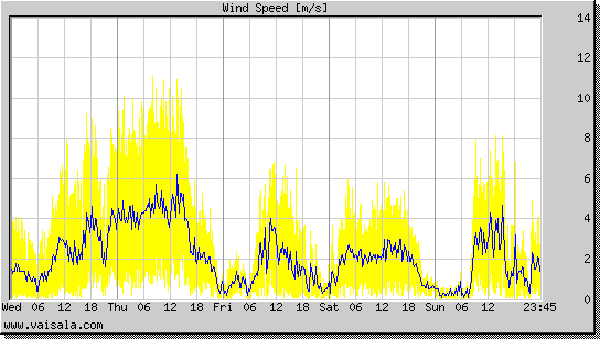 Wind Speed