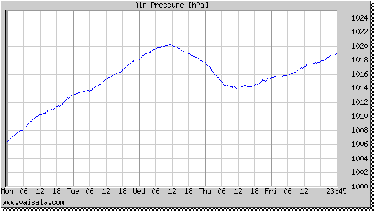 Air Pressure