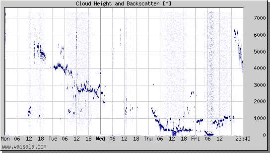 Cloud Height and Backscatter