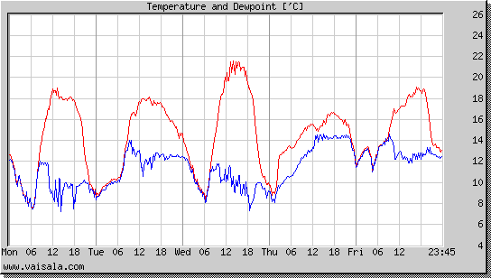 Temperature and Dewpoint