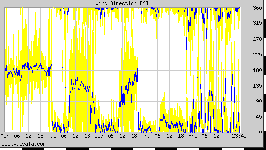 Wind Direction