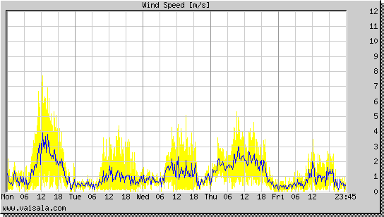 Wind Speed