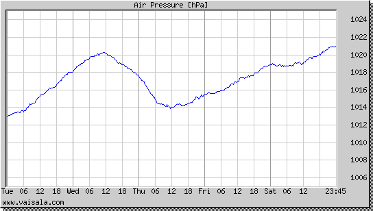 Air Pressure