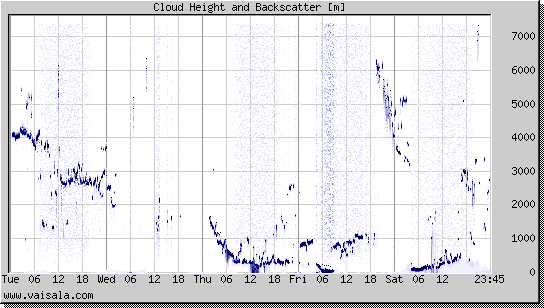 Cloud Height and Backscatter