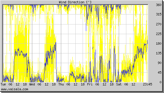 Wind Direction