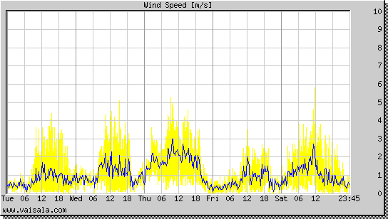 Wind Speed