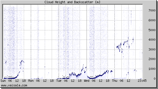 Cloud Height and Backscatter