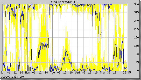 Wind Direction