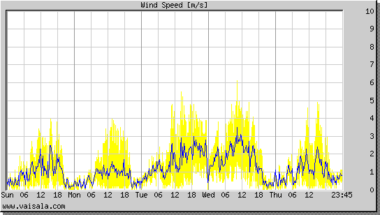 Wind Speed