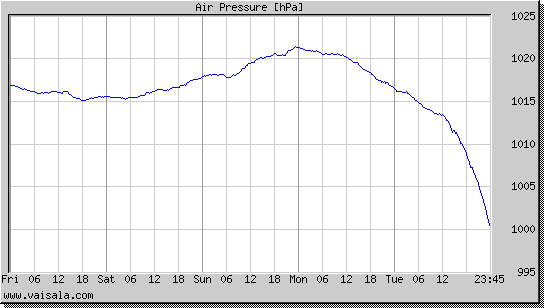 Air Pressure