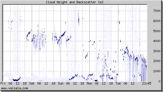 Cloud Height and Backscatter