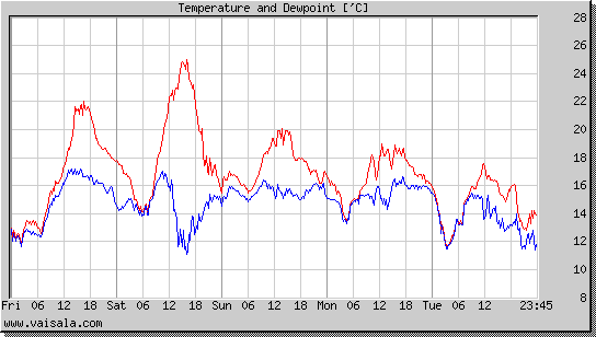 Temperature and Dewpoint