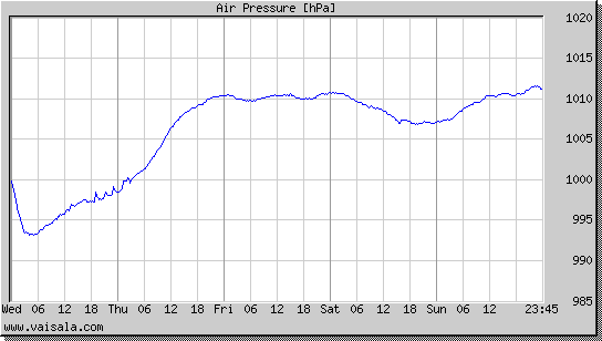 Air Pressure