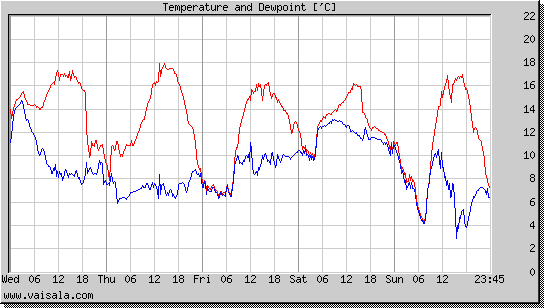 Temperature and Dewpoint