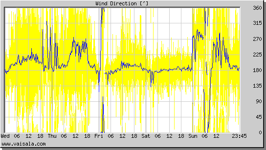 Wind Direction