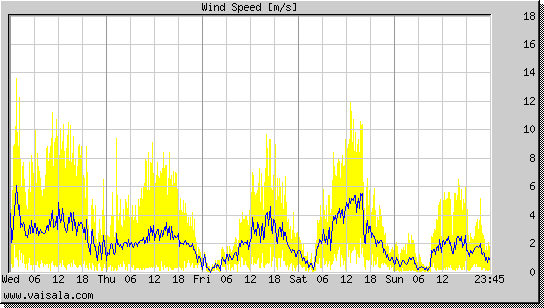 Wind Speed