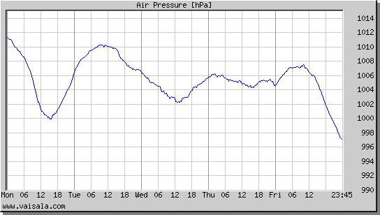 Air Pressure