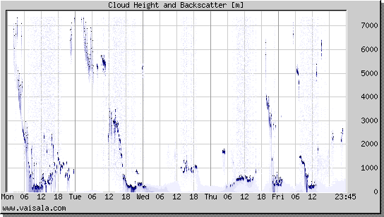 Cloud Height and Backscatter