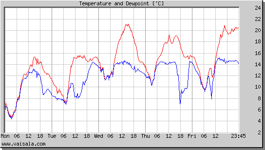 Temperature and Dewpoint