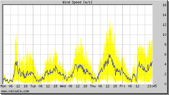 Wind Speed