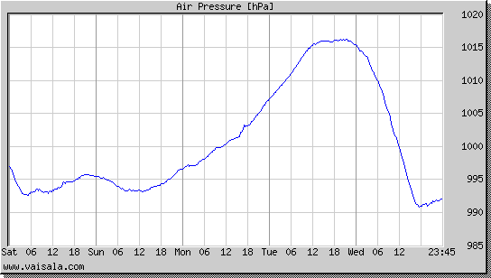 Air Pressure