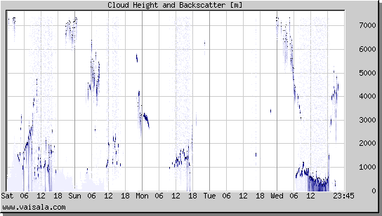 Cloud Height and Backscatter