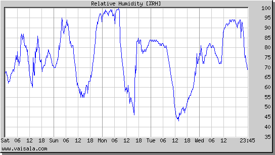 Relative Humidity