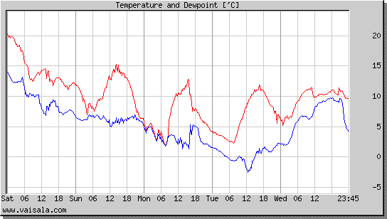 Temperature and Dewpoint