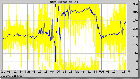 Wind Direction