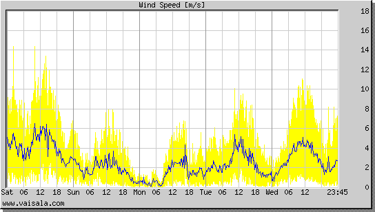 Wind Speed