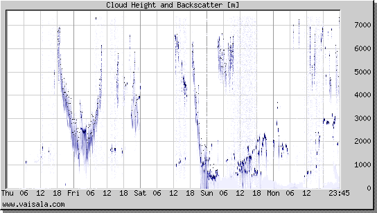 Cloud Height and Backscatter