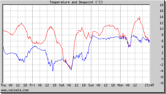 Temperature and Dewpoint