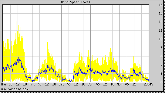 Wind Speed