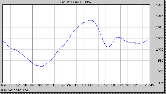 Air Pressure