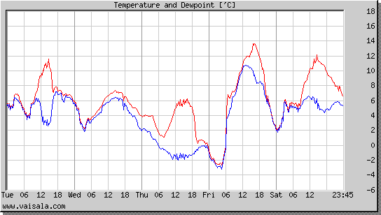 Temperature and Dewpoint