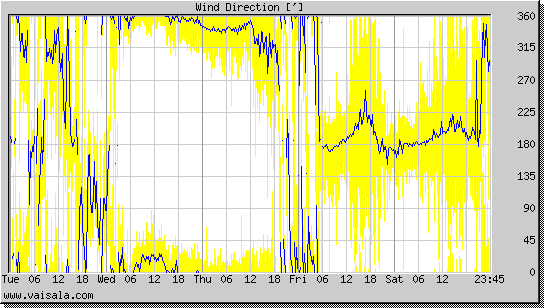 Wind Direction